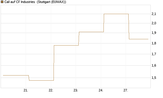 Call auf CF Industries [J.P. Morgan Structured Products B.V.] Chart