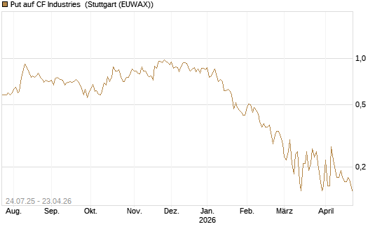 Put auf CF Industries [J.P. Morgan Structured Products B.V.] Chart