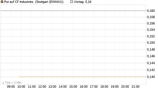Put auf CF Industries [J.P. Morgan Structured Products B.V.] Chart