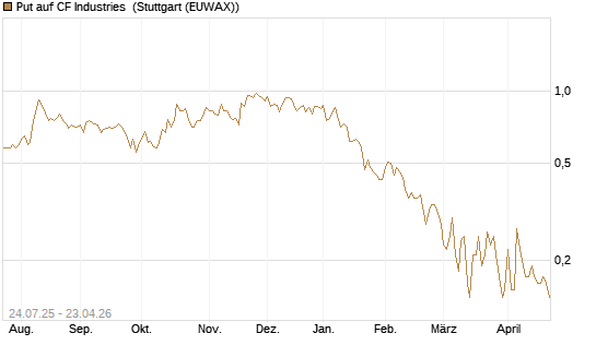 Put auf CF Industries [J.P. Morgan Structured Products B.V.] Chart