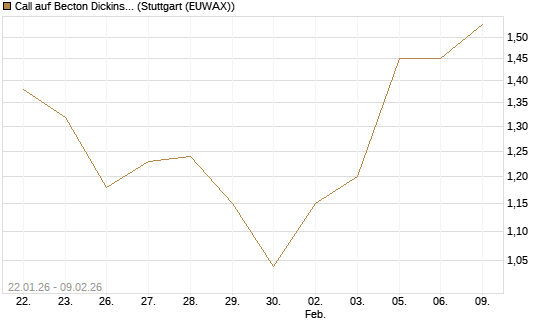 Call auf Becton Dickinson [J.P. Morgan Structured Products B.V.] Chart