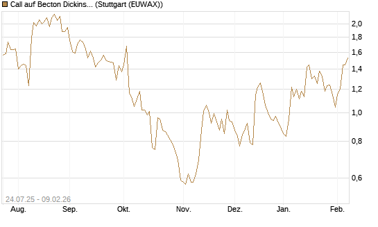 Call auf Becton Dickinson [J.P. Morgan Structured Products B.V.] Chart