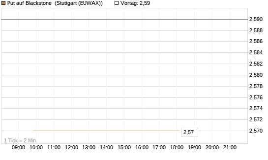 Put auf Blackstone [J.P. Morgan Structured Products B.V.] Chart