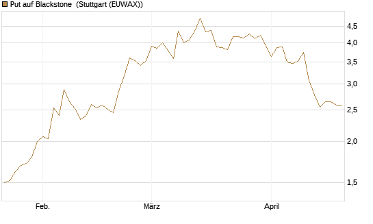 Put auf Blackstone [J.P. Morgan Structured Products B.V.] Chart