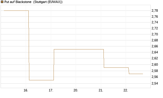 Put auf Blackstone [J.P. Morgan Structured Products B.V.] Chart