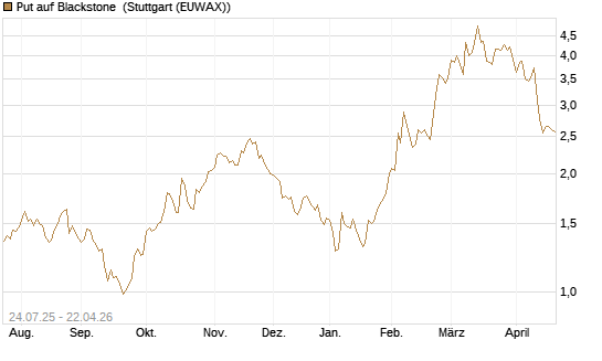 Put auf Blackstone [J.P. Morgan Structured Products B.V.] Chart