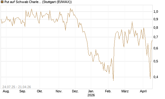 Put auf Schwab Charles [J.P. Morgan Structured Products B.V.] Chart
