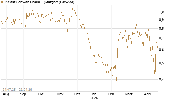 Put auf Schwab Charles [J.P. Morgan Structured Products B.V.] Chart
