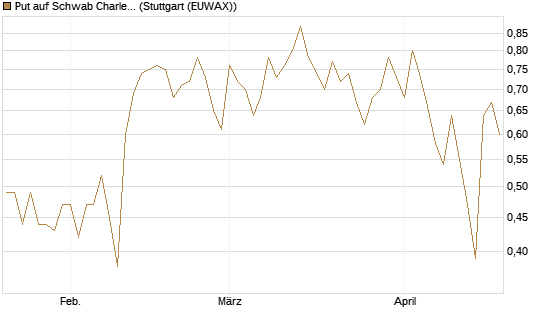 Put auf Schwab Charles [J.P. Morgan Structured Products B.V.] Chart