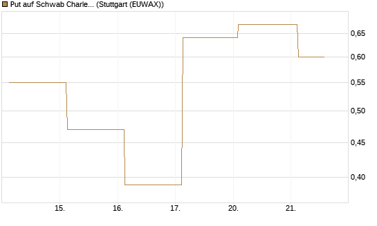 Put auf Schwab Charles [J.P. Morgan Structured Products B.V.] Chart