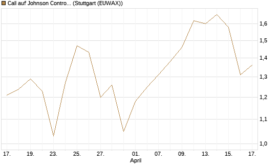 Call auf Johnson Controls Intl. [J.P. Morgan Structured Products B.V.] Chart