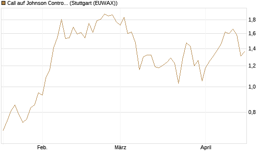 Call auf Johnson Controls Intl. [J.P. Morgan Structured Products B.V.] Chart