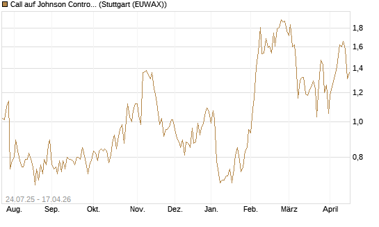 Call auf Johnson Controls Intl. [J.P. Morgan Structured Products B.V.] Chart