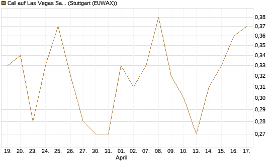 Call auf Las Vegas Sands [J.P. Morgan Structured Products B.V.] Chart