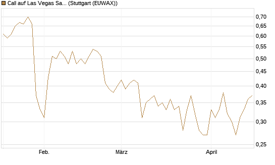 Call auf Las Vegas Sands [J.P. Morgan Structured Products B.V.] Chart