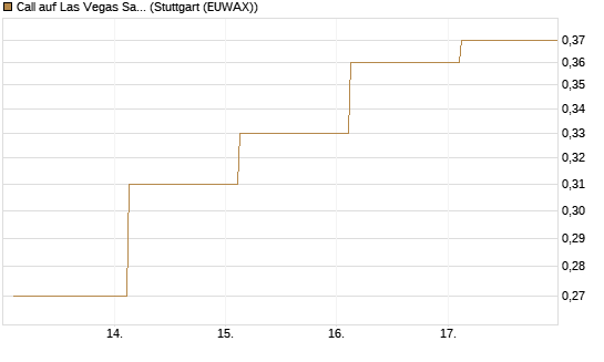 Call auf Las Vegas Sands [J.P. Morgan Structured Products B.V.] Chart