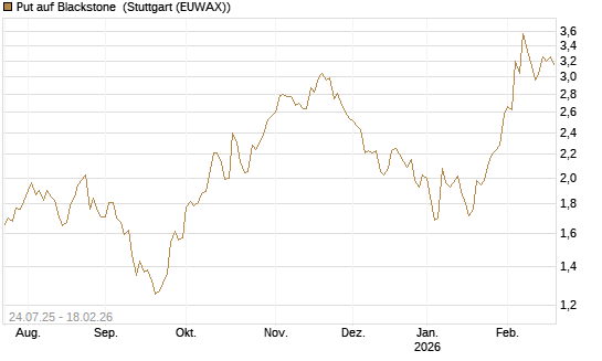 Put auf Blackstone [J.P. Morgan Structured Products B.V.] Chart