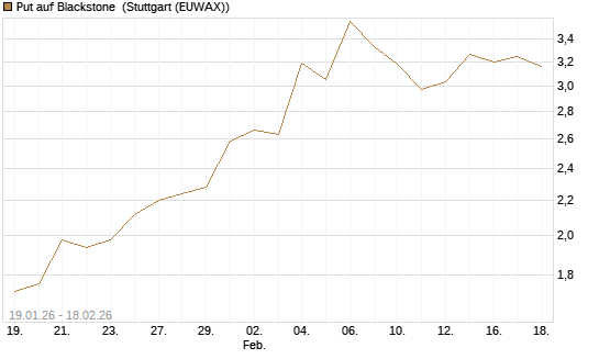 Put auf Blackstone [J.P. Morgan Structured Products B.V.] Chart