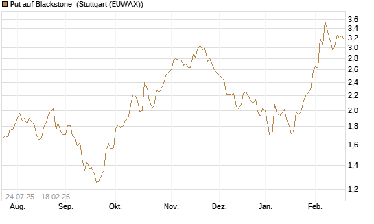 Put auf Blackstone [J.P. Morgan Structured Products B.V.] Chart