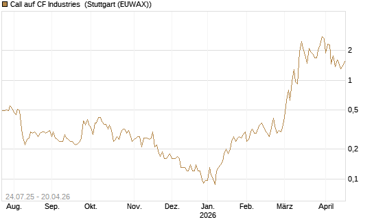 Call auf CF Industries [J.P. Morgan Structured Products B.V.] Chart