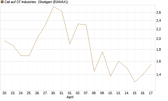 Call auf CF Industries [J.P. Morgan Structured Products B.V.] Chart