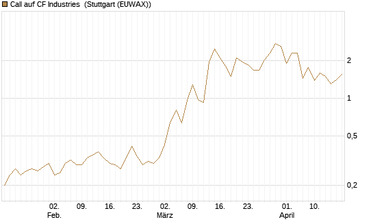 Call auf CF Industries [J.P. Morgan Structured Products B.V.] Chart