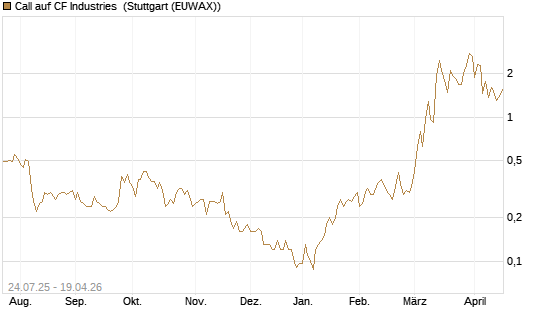 Call auf CF Industries [J.P. Morgan Structured Products B.V.] Chart
