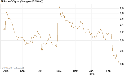 Put auf Cigna [J.P. Morgan Structured Products B.V.] Chart