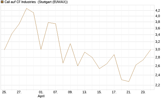 Call auf CF Industries [J.P. Morgan Structured Products B.V.] Chart