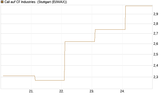 Call auf CF Industries [J.P. Morgan Structured Products B.V.] Chart