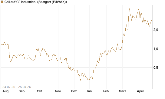 Call auf CF Industries [J.P. Morgan Structured Products B.V.] Chart