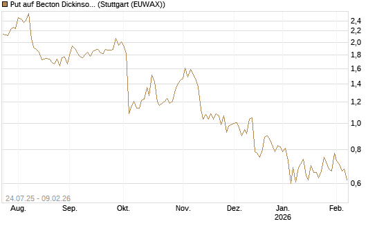 Put auf Becton Dickinson [J.P. Morgan Structured Products B.V.] Chart