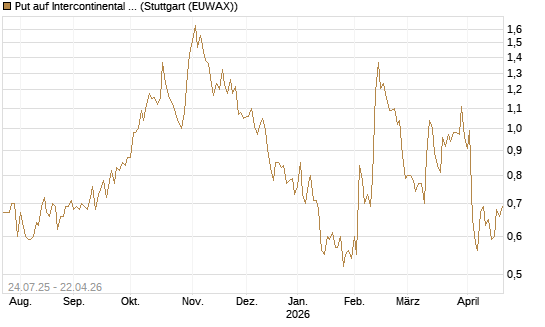 Put auf Intercontinental Exchange [J.P. Morgan Structured Products B.V.] Chart