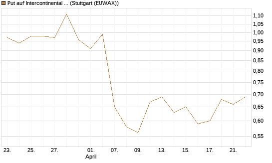 Put auf Intercontinental Exchange [J.P. Morgan Structured Products B.V.] Chart