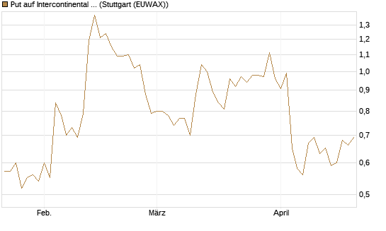 Put auf Intercontinental Exchange [J.P. Morgan Structured Products B.V.] Chart