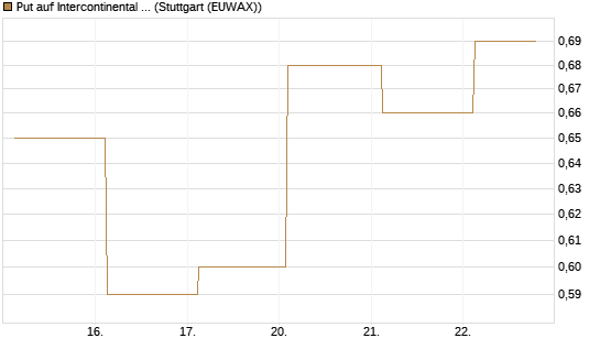 Put auf Intercontinental Exchange [J.P. Morgan Structured Products B.V.] Chart