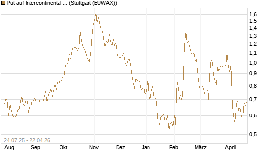 Put auf Intercontinental Exchange [J.P. Morgan Structured Products B.V.] Chart