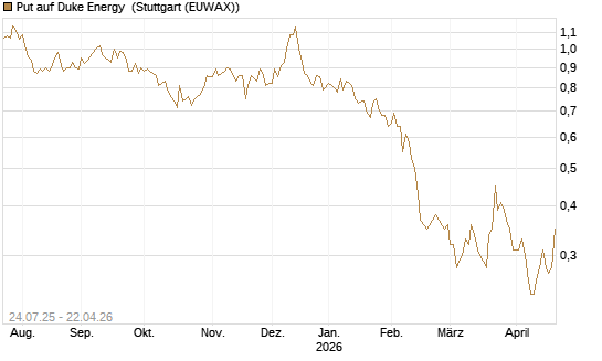 Put auf Duke Energy [J.P. Morgan Structured Products B.V.] Chart