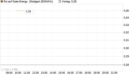 Put auf Duke Energy [J.P. Morgan Structured Products B.V.] Chart