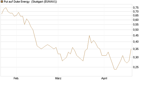 Put auf Duke Energy [J.P. Morgan Structured Products B.V.] Chart