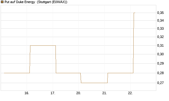 Put auf Duke Energy [J.P. Morgan Structured Products B.V.] Chart