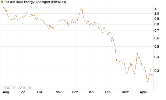 Put auf Duke Energy [J.P. Morgan Structured Products B.V.] Chart