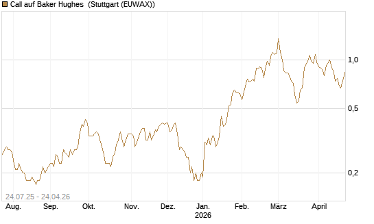 Call auf Baker Hughes [J.P. Morgan Structured Products B.V.] Chart