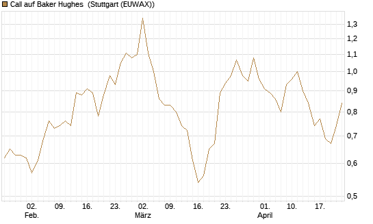 Call auf Baker Hughes [J.P. Morgan Structured Products B.V.] Chart