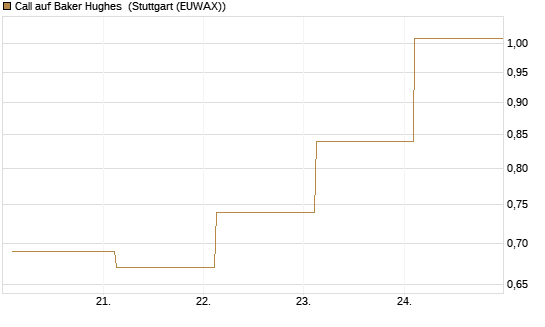 Call auf Baker Hughes [J.P. Morgan Structured Products B.V.] Chart