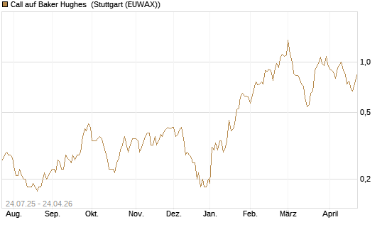 Call auf Baker Hughes [J.P. Morgan Structured Products B.V.] Chart