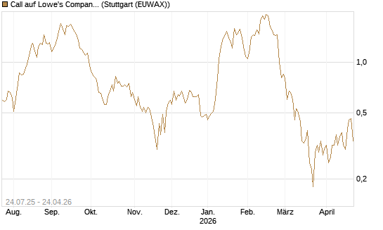 Call auf Lowe's Companies [J.P. Morgan Structured Products B.V.] Chart