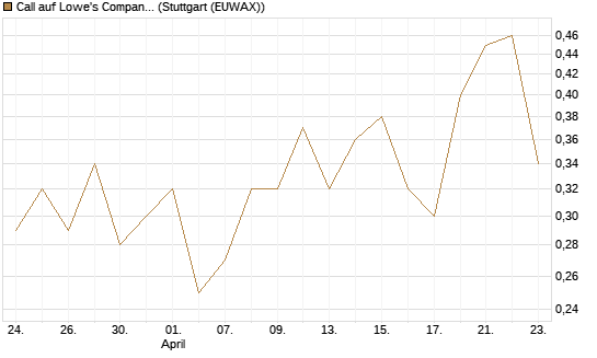 Call auf Lowe's Companies [J.P. Morgan Structured Products B.V.] Chart