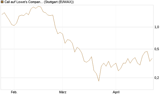 Call auf Lowe's Companies [J.P. Morgan Structured Products B.V.] Chart
