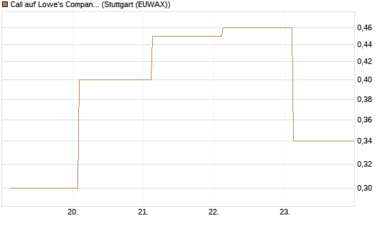 Call auf Lowe's Companies [J.P. Morgan Structured Products B.V.] Chart